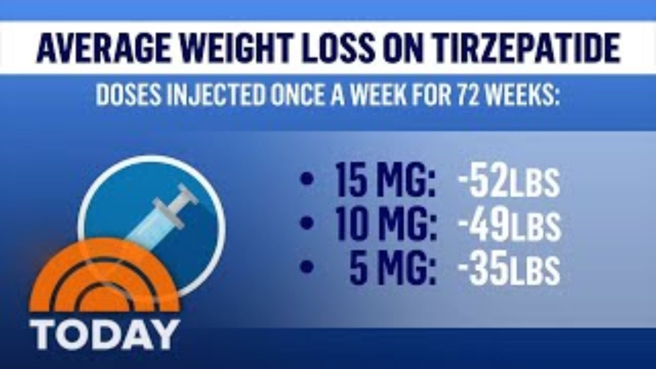 Today Show: Diabetes Drug for Weight Loss: Ozempic and its Side Effects; Tirzepatide to Fight Obesity!
