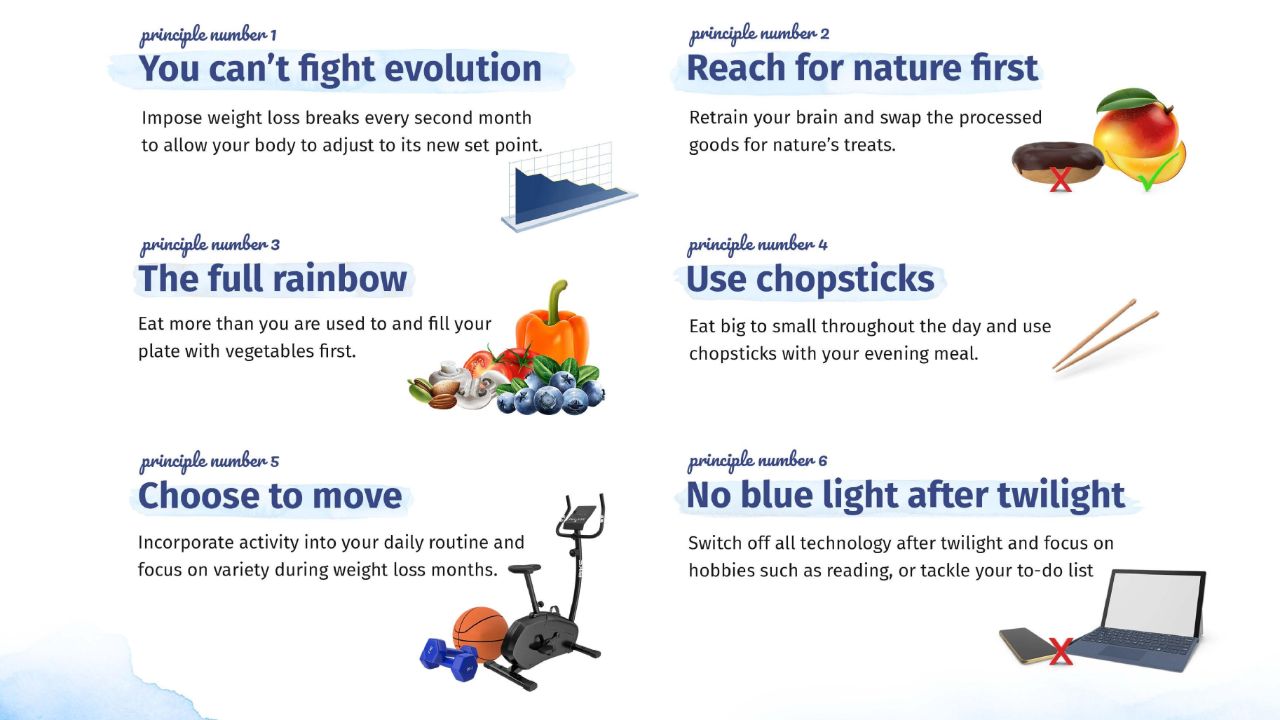 Dr Nick Fuller's Interval Weight Loss Program was designed to be sustainable and work in the long run.
